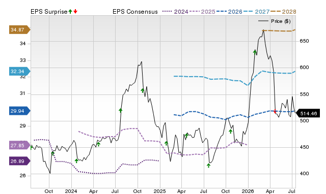 Price, Consensus and EPS Surprise Chart for LMT