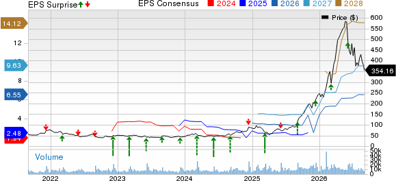 Ciena Corporation Price, Consensus and EPS Surprise