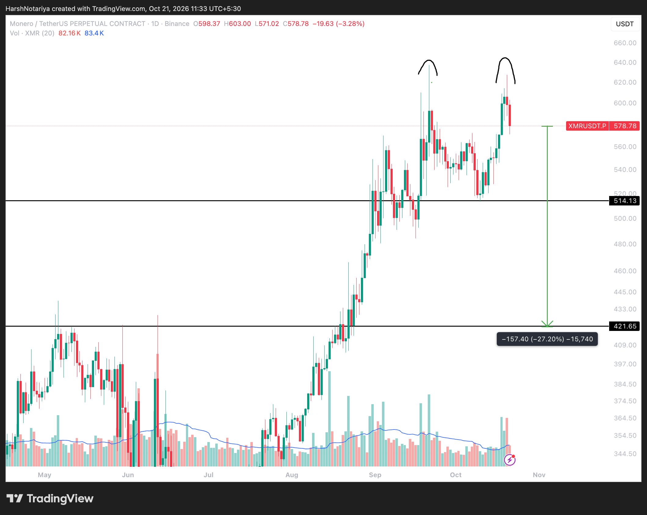 Analyse du prix XMR