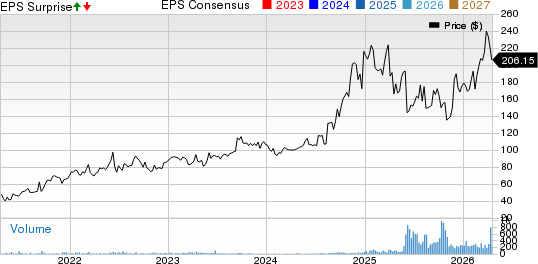 PrimeEnergy Corporation Price, Consensus and EPS Surprise