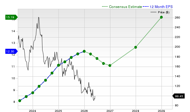12-month consensus EPS estimate for NICE