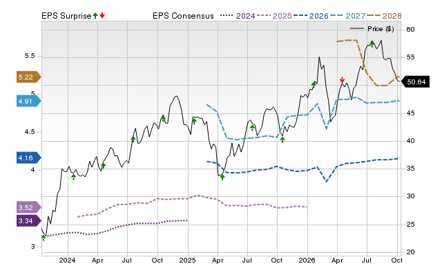 Price, Consensus and EPS Surprise Chart for FITB
