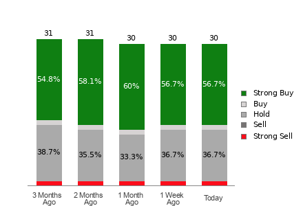 Broker Rating Breakdown Chart for CAVA