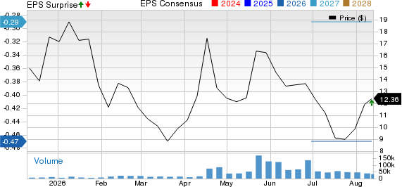Infleqtion, Inc. Price, Consensus and EPS Surprise