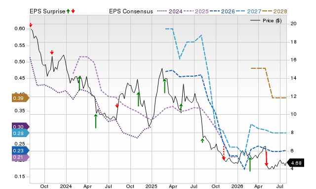 Price, Consensus and EPS Surprise Chart for PTLO
