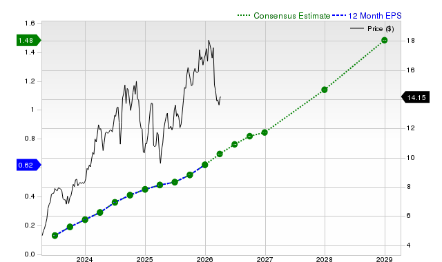 12-month consensus EPS estimate for NU