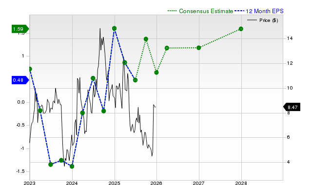 12-month consensus EPS estimate for SNCR