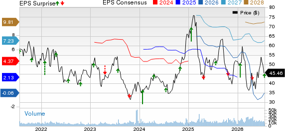 Alaska Air Group, Inc. Price, Consensus and EPS Surprise