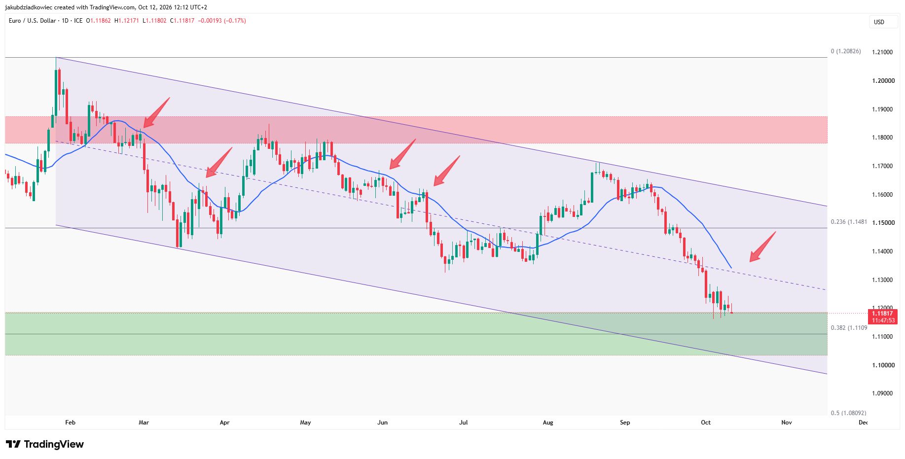Täglicher EUR/USD-Chart