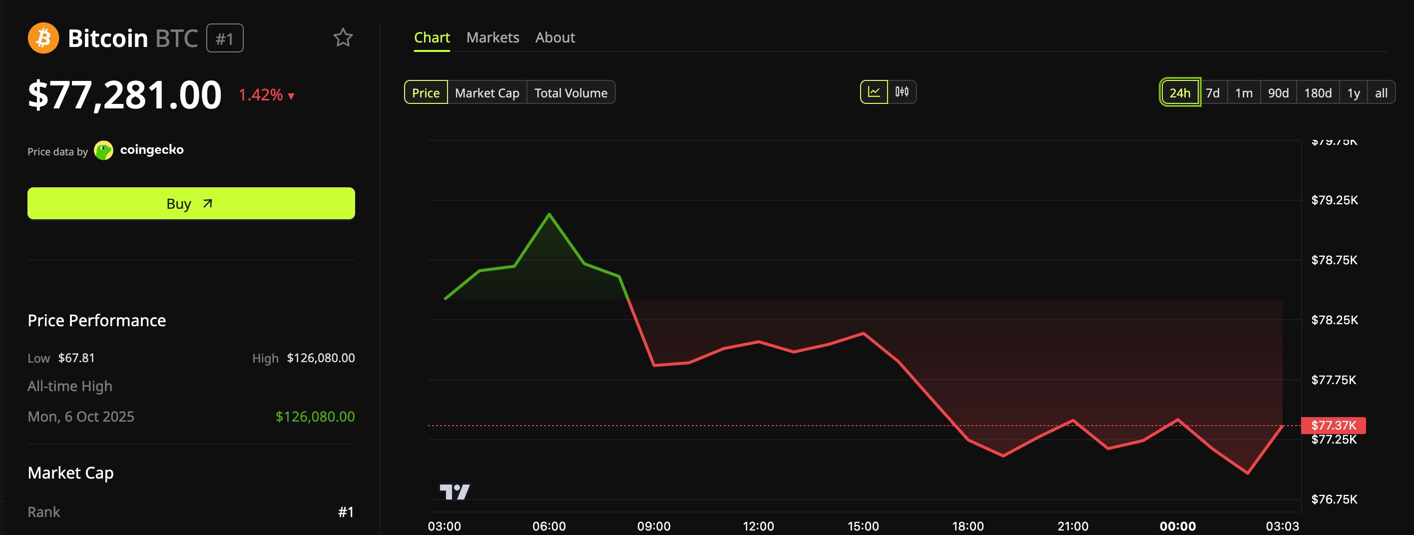 Performance du prix de Bitcoin (BTC).