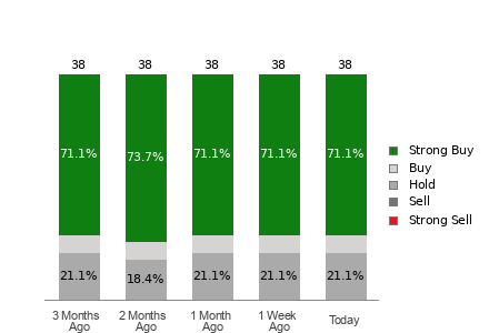 Broker Rating Breakdown Chart for AMAT