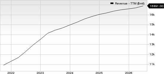 Republic Services, Inc. Revenue (TTM)
