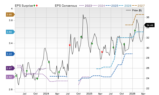 Price, Consensus and EPS Surprise Chart for BHB