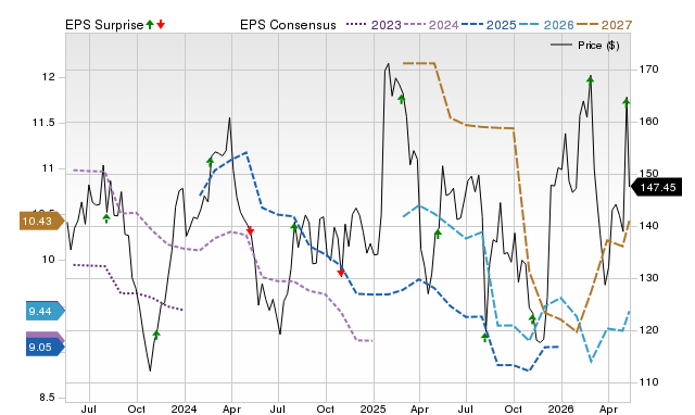 Zacks Price, Consensus and EPS Surprise Chart for MIDD
