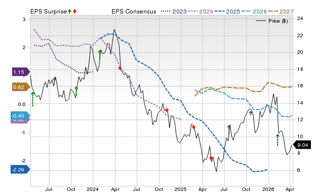Price, Consensus and EPS Surprise Chart for CLF