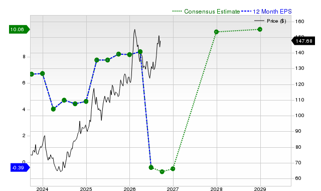 12-month consensus EPS estimate for GILD