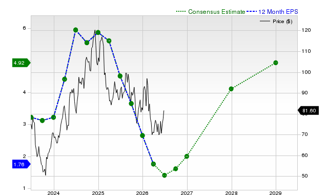 12-month consensus EPS estimate for LPX