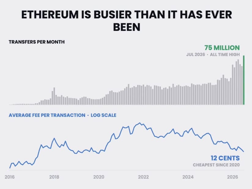 ETH’s Network Activity Hitting Highs