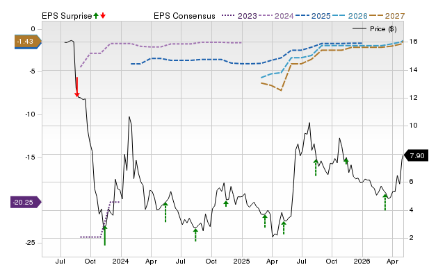 Zacks Price, Consensus and EPS Surprise Chart for SGMT