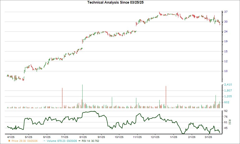 3-month RSI Chart for INDV