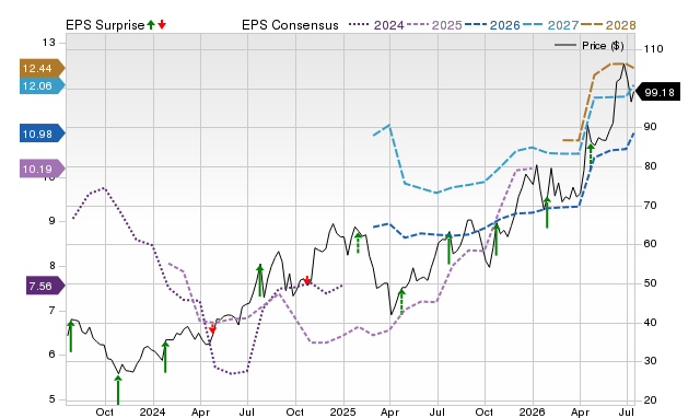 Price, Consensus and EPS Surprise Chart for BFH