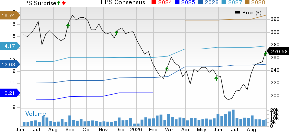 Autodesk, Inc. Price, Consensus and EPS Surprise