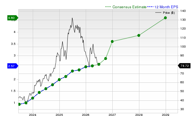 12-month consensus EPS estimate for NFLX