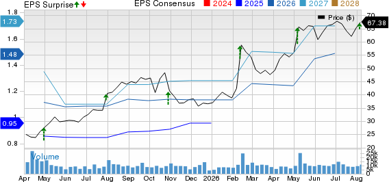 Cognex Corporation Price, Consensus and EPS Surprise