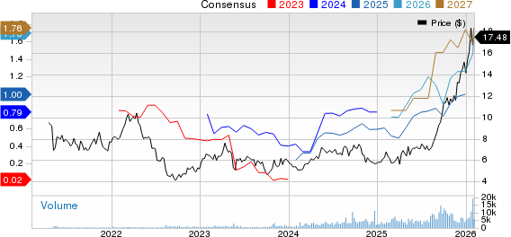 Centerra Gold Inc. Price and Consensus