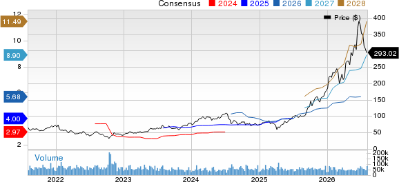 Lam Research Corporation Price and Consensus
