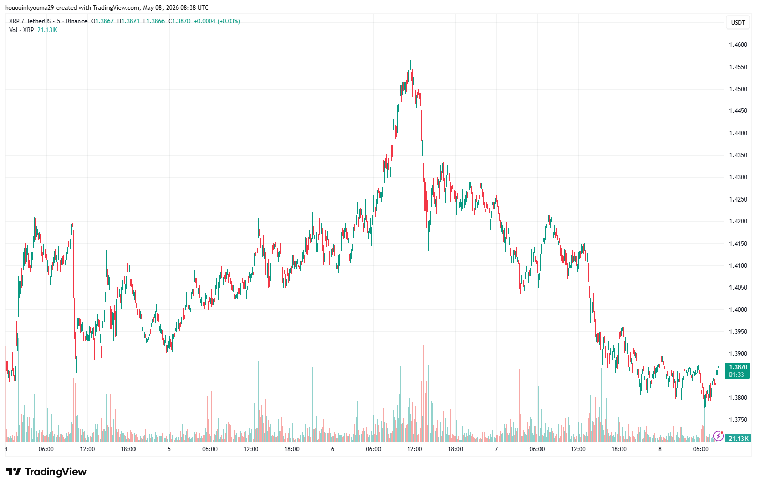 XRP Price Chart