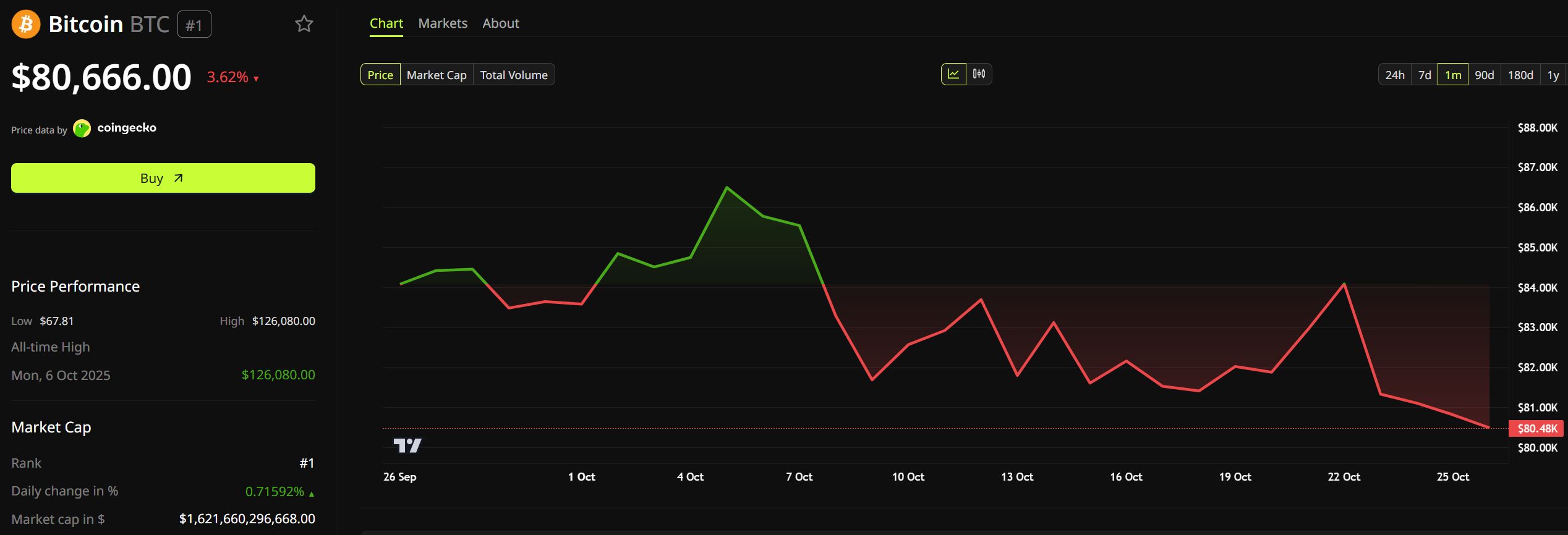 Performance du prix de Bitcoin. Source : BeInCrypto