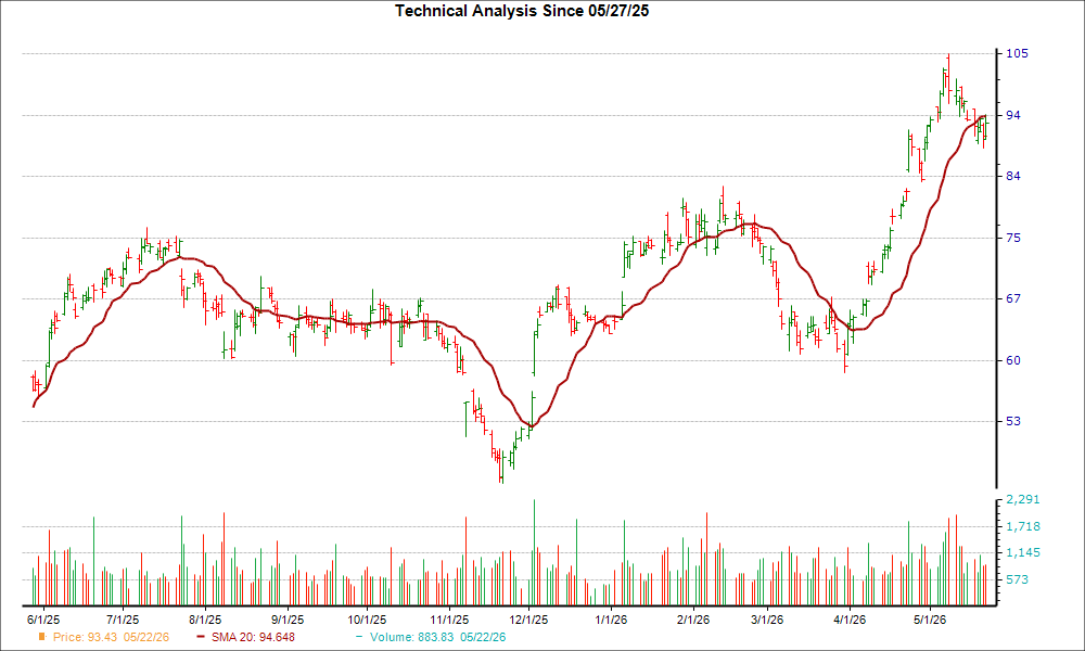Moving Average Chart for MCHP