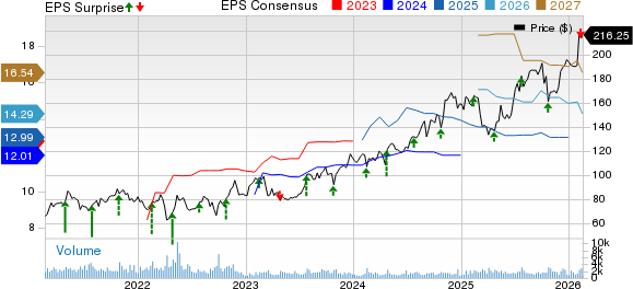 Ryder System, Inc. Price, Consensus and EPS Surprise