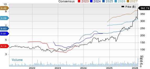 Woodward, Inc. Price and Consensus