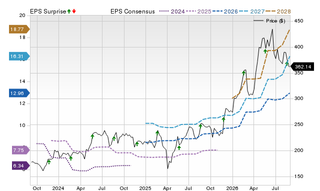 Zacks Price, Consensus and EPS Surprise Chart for ADI
