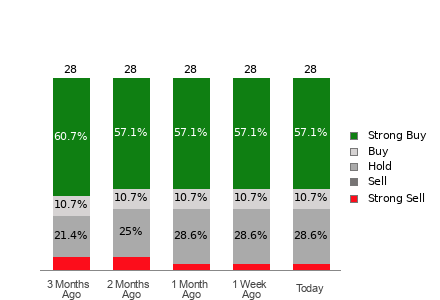 Broker Rating Breakdown Chart for VEEV