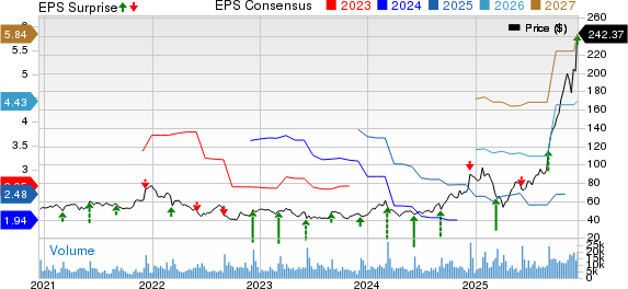 Ciena Corporation Price, Consensus and EPS Surprise