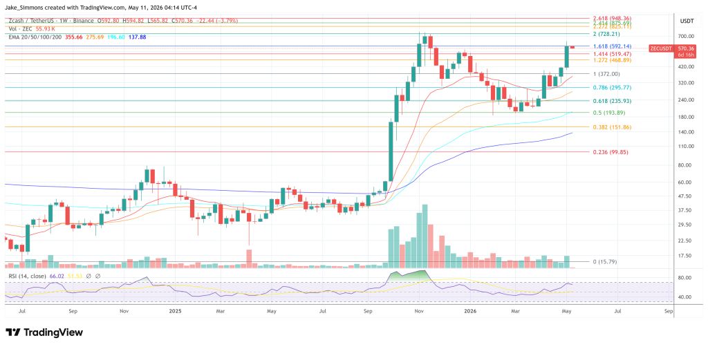 Zcash price chart