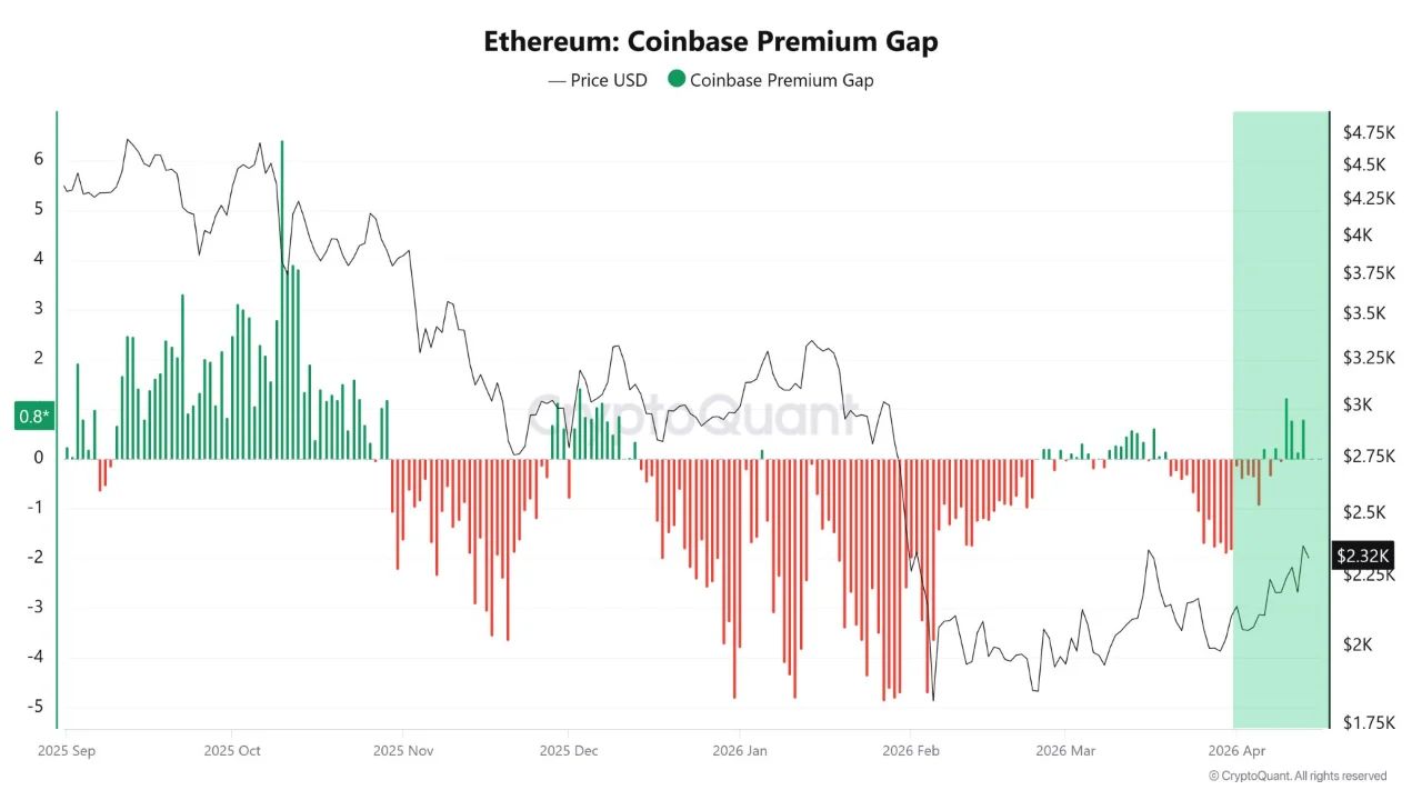 Ethereum Coinbase Premium Gap | Source: CryptoQuant