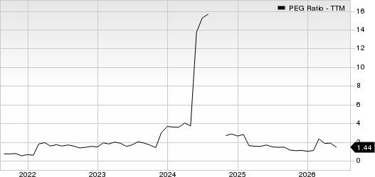 Envista Holdings Corporation PEG Ratio (TTM)