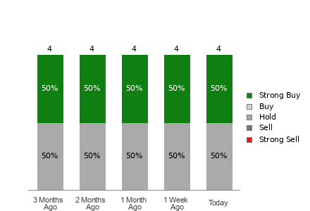 Broker Rating Breakdown Chart for QUIK