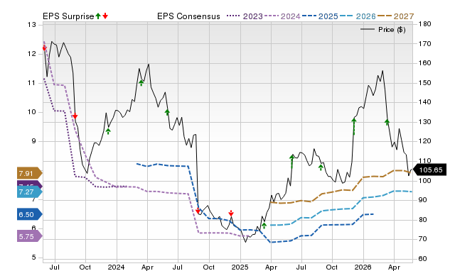 Price, Consensus and EPS Surprise Chart for DG