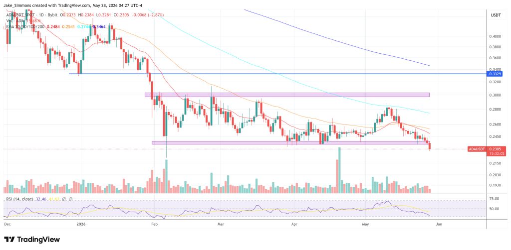 Cardano price chart