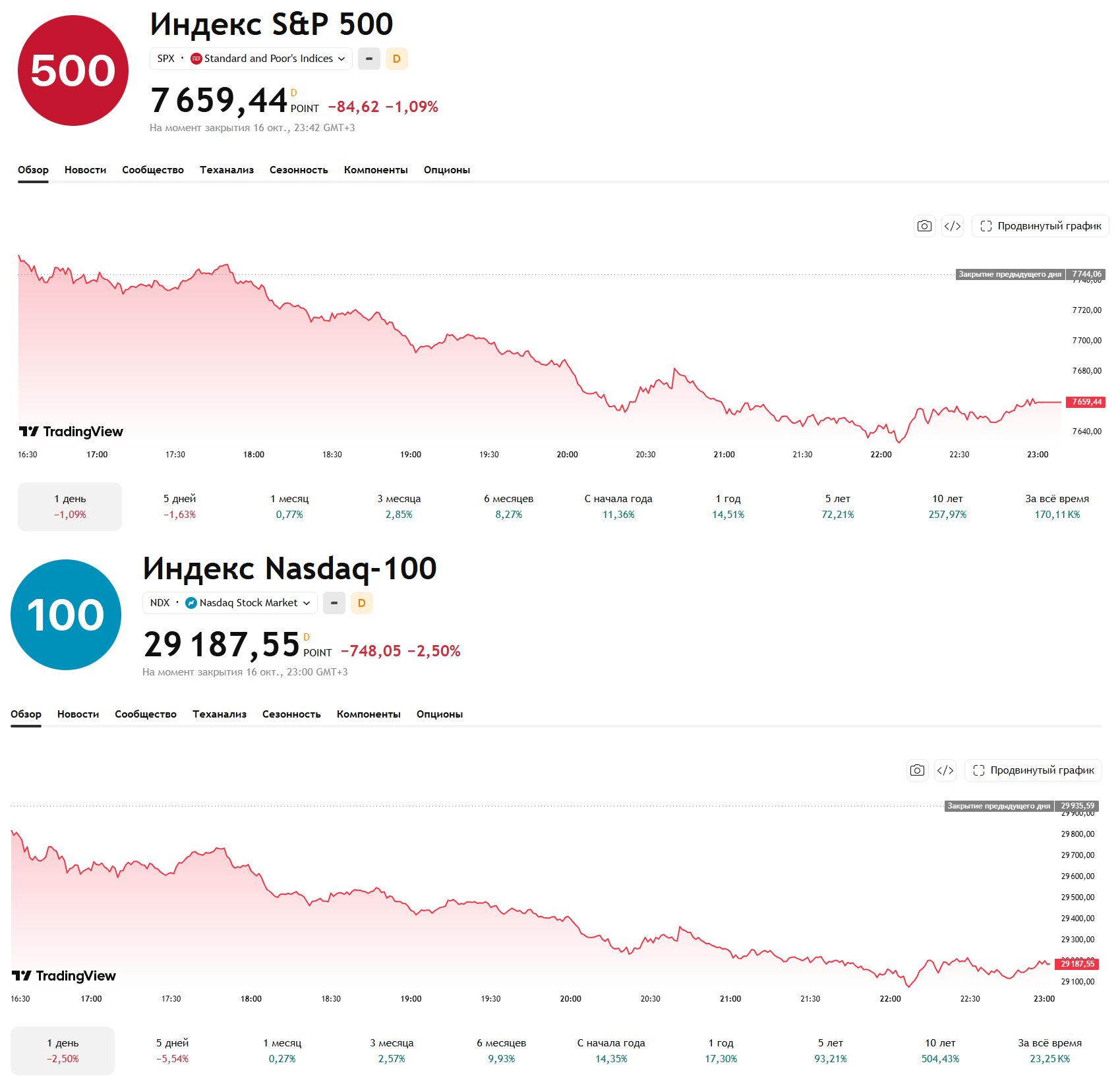 Nasdaq и S&P 500