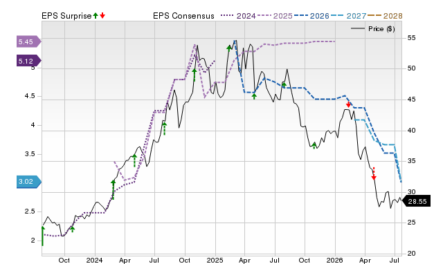Price, Consensus and EPS Surprise Chart for PPC