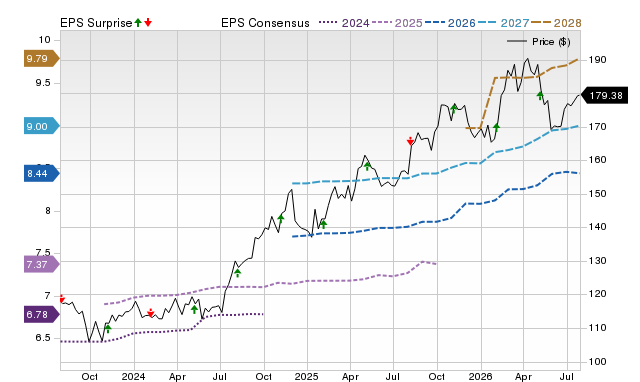 Price, Consensus and EPS Surprise Chart for ATO