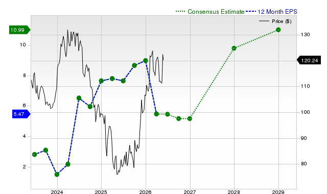12-month consensus EPS estimate for MRK
