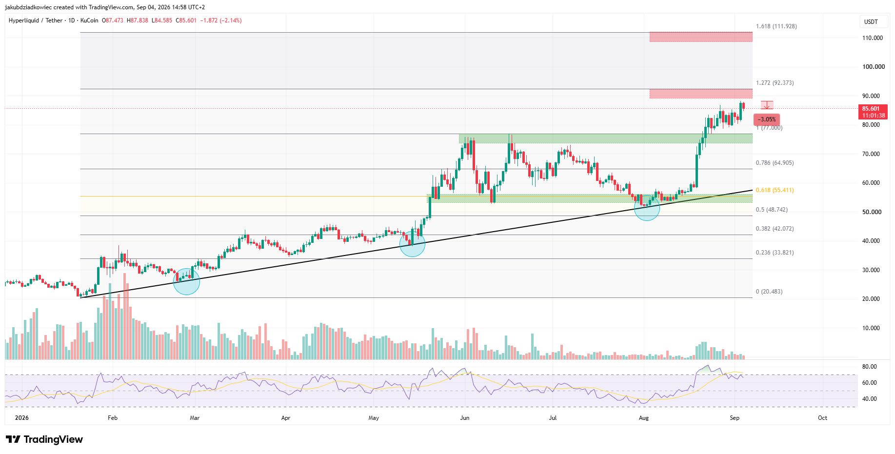 HYPE日足チャート　出典： Tradingview