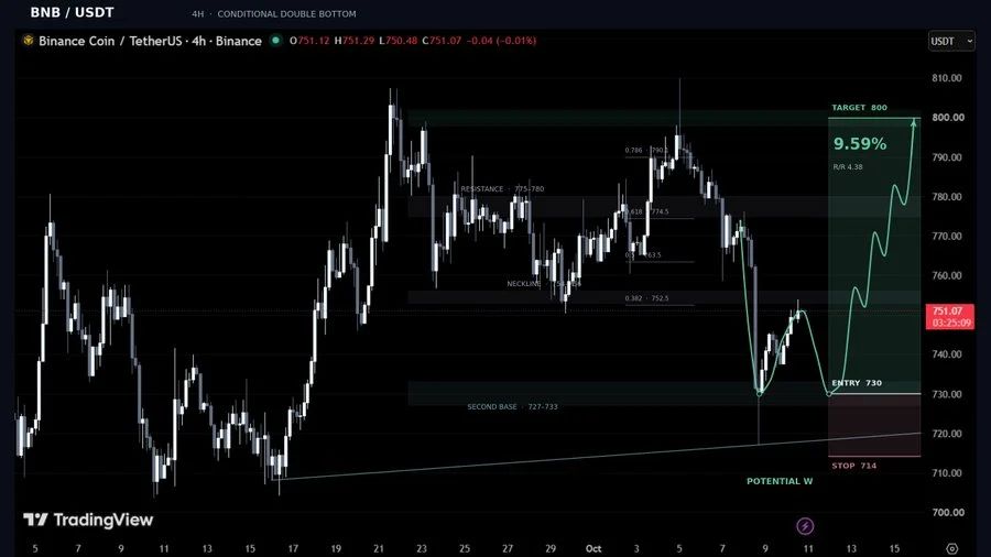 BNB price prediction chart